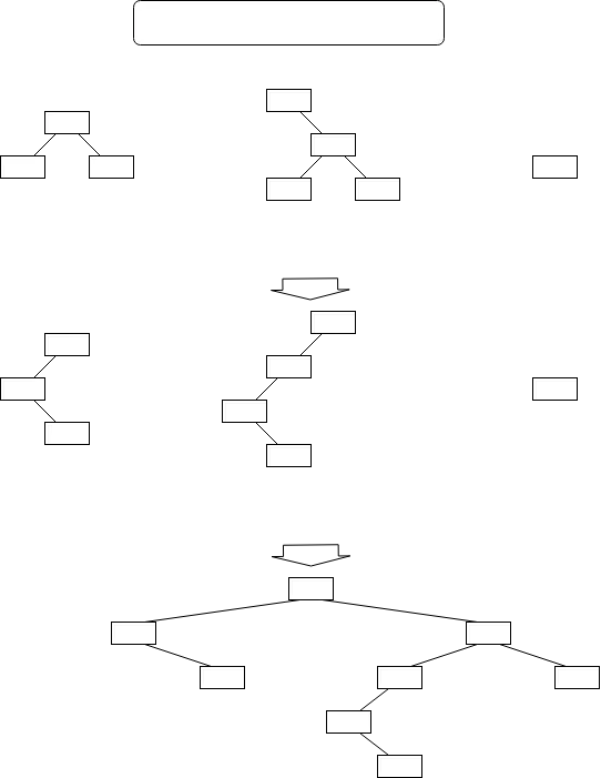 숲의 이진트리 변환