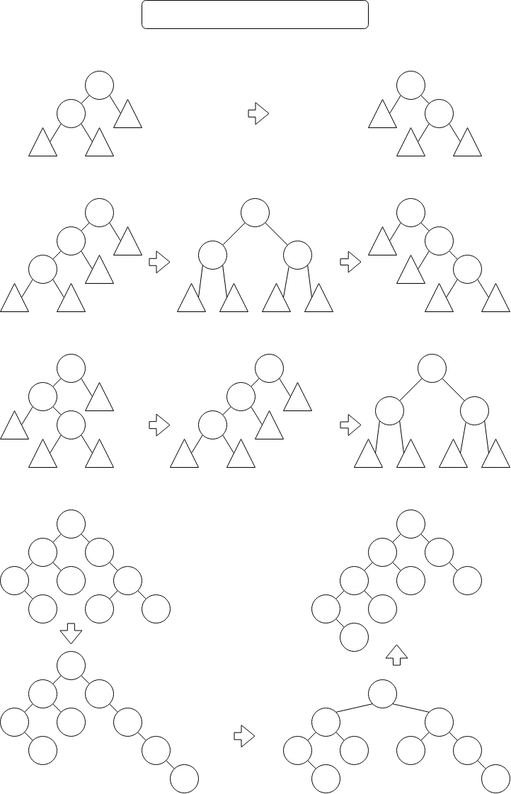 Splay 트리의 연산