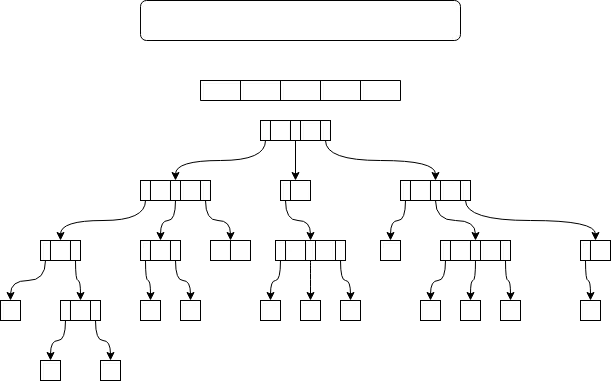 m원 탐색트리 : 3원 탐색 트리