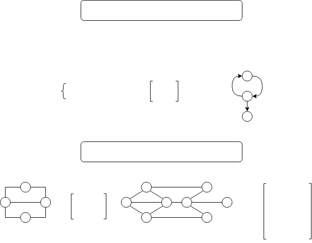 인접 행렬에 의한 그래표