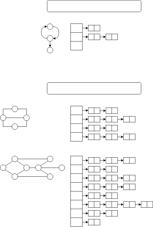 인접 리스트에 의한 그래프