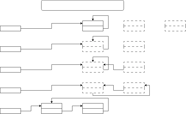 단순 원형 연결 리스트에 첫번째 노드 삽입