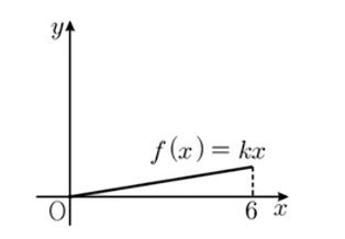 f(X)=kx 그래프