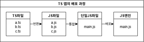TS 앱의 배포 과정