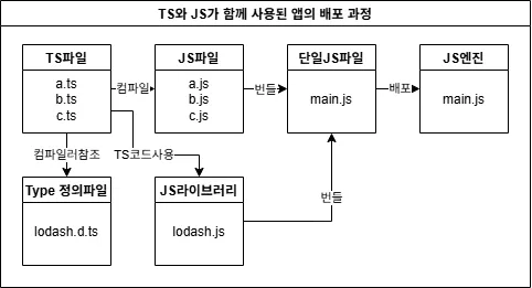 TS와 JS가 함께 사용된 앱의 배포 과정