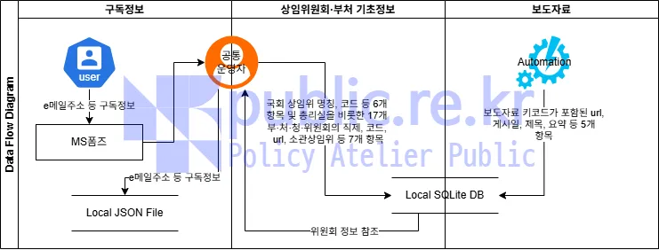Data Flow Diagram