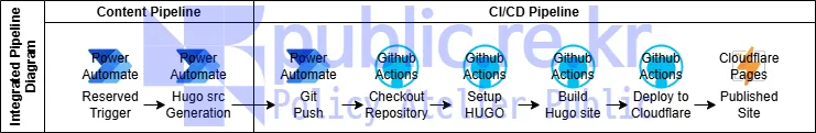 Integrated Pipeline Diagram