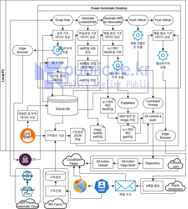 System Architecture Diagram
