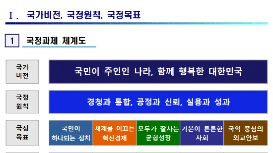 이재명정부 국정목표 기본 체계도