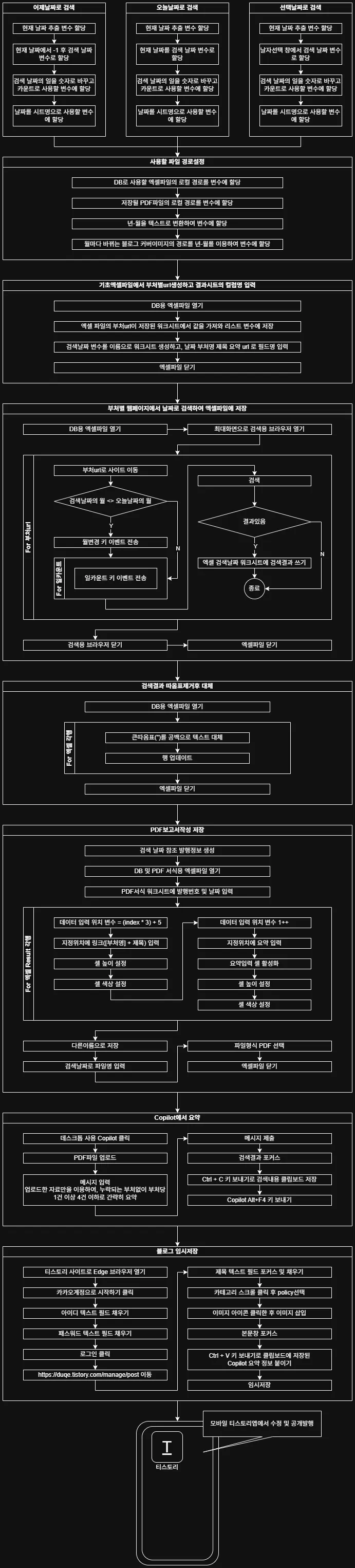 공공정책 일일브리핑 자동화 업무 프로세스